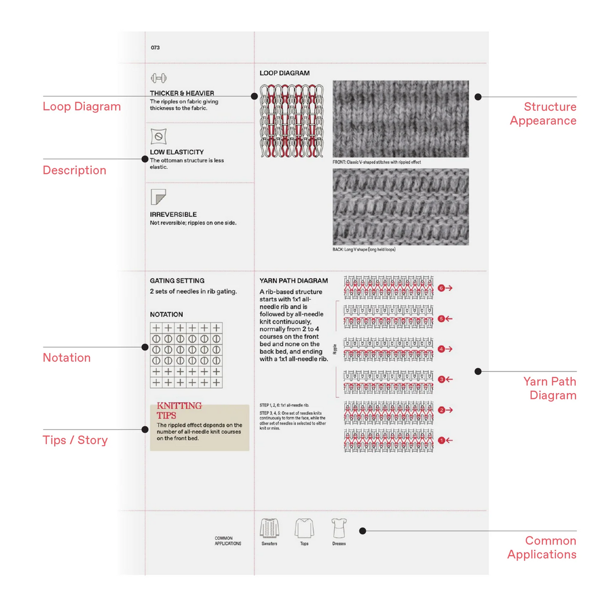 The Knitwear Manual - Fashionary